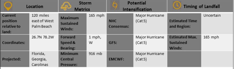 Dorian Update - 9.2 - CHART Dorian Update - 9.2 - CHART