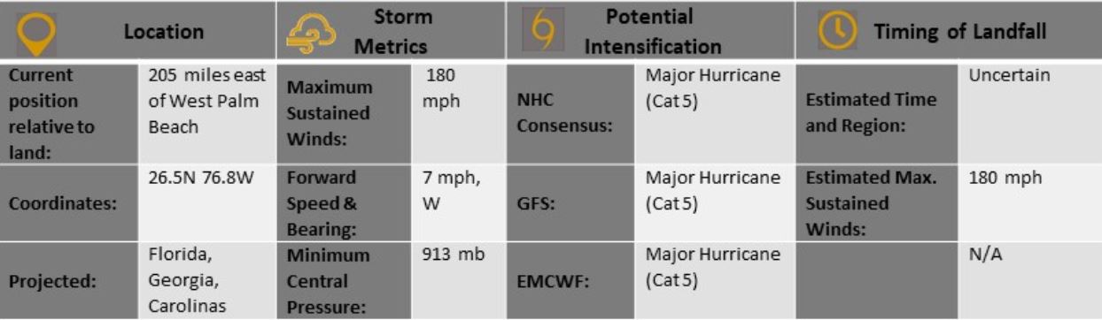 Dorian Update 9.1 - CHART Dorian Update 9.1 - CHART