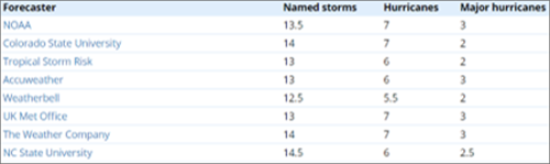 Hurricane Chart - 9.16.19 Hurricane Chart - 9.16.19